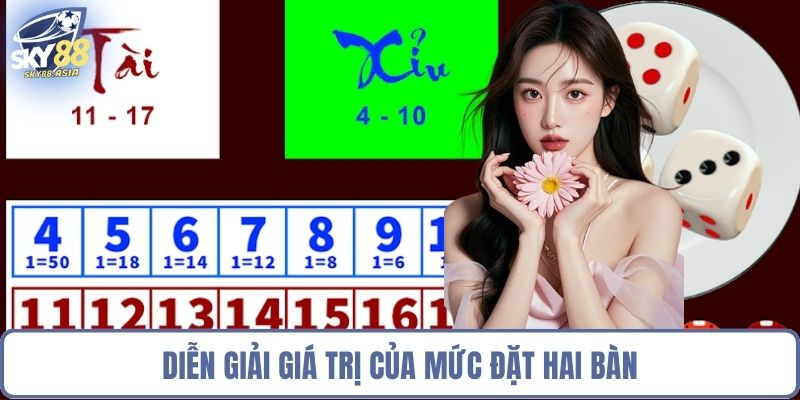 Diễn giải giá trị của mức đặt hai bàn